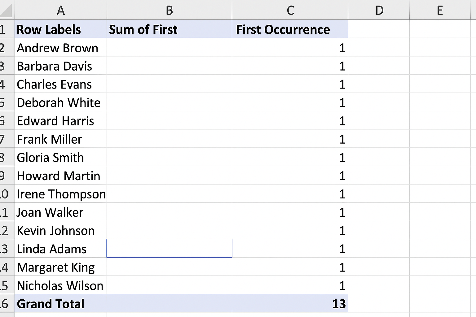 Pivot table showing unique customers with a count of 1 in the values column