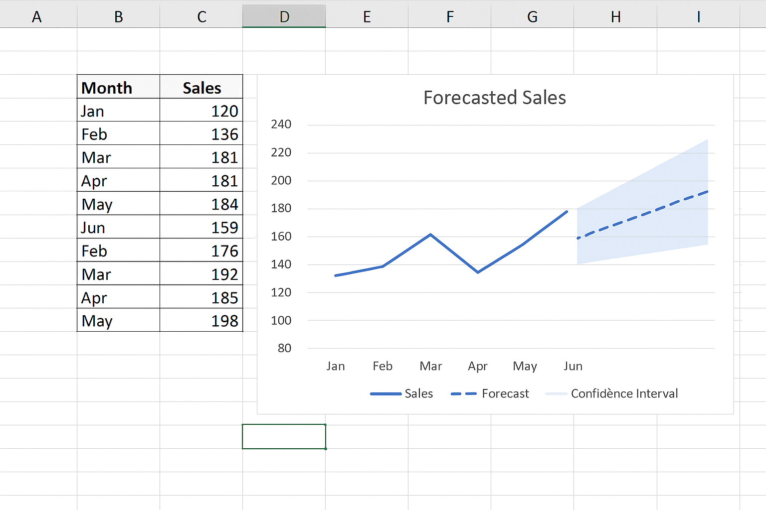 Excel worksheet showing a forecast chart with confidence intervals created from sales data