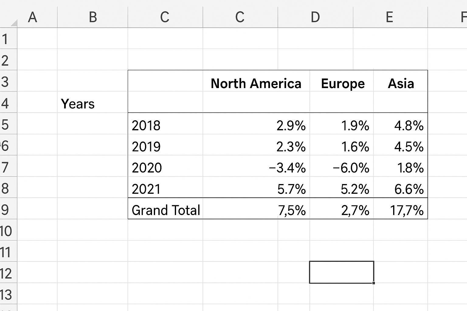 Excel worksheet displaying a pivot table summarizing GDP growth by year and region
