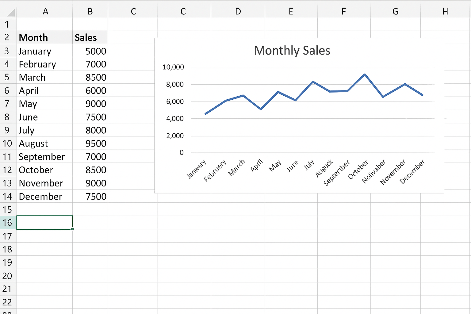 Excel worksheet displaying a line chart of monthly sales data with chart title and formatted axes