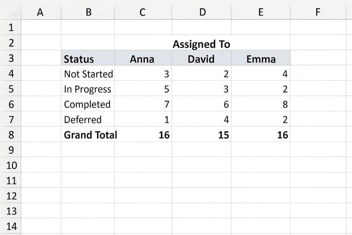 Pivot table with Assigned To in Columns area showing task distribution by team member
