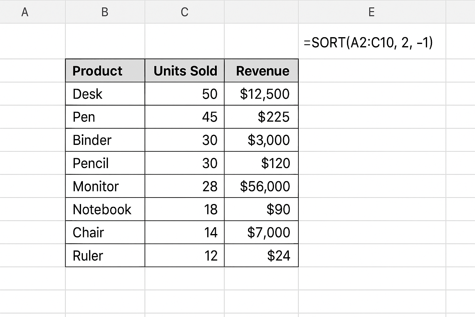 Excel worksheet showing a table with Product, Units Sold, and Revenue columns sorted by Units Sold descending using SORT function