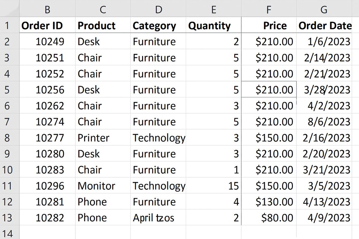 Excel worksheet showing sales data with no blank rows in the dataset