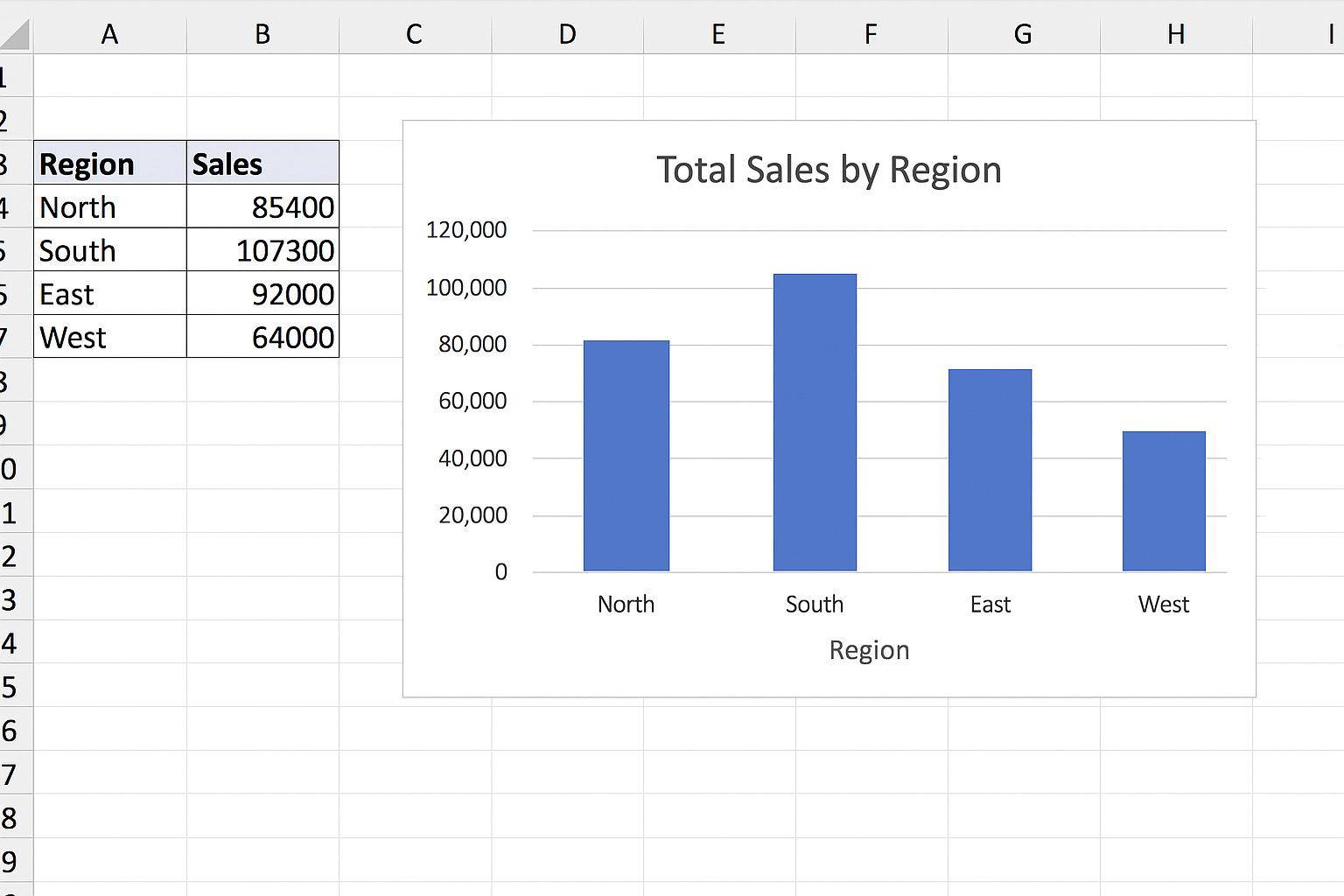 Excel worksheet with a clustered column chart titled Total Sales by Region